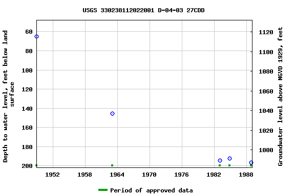 Graph of groundwater level data at USGS 330238112022001 D-04-03 27CDD