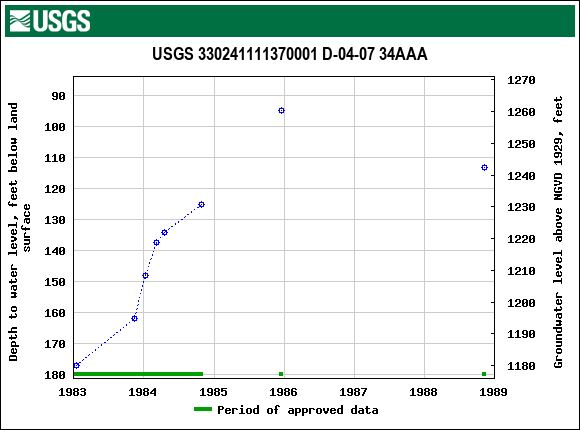 Graph of groundwater level data at USGS 330241111370001 D-04-07 34AAA