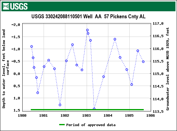 Graph of groundwater level data at USGS 330242088110501 Well  AA  57 Pickens Cnty AL