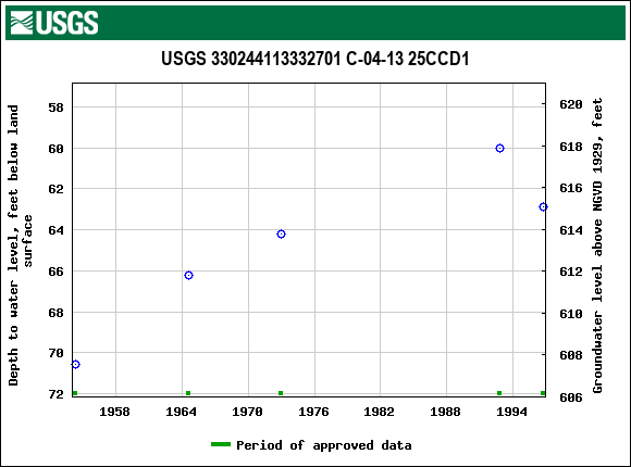 Graph of groundwater level data at USGS 330244113332701 C-04-13 25CCD1