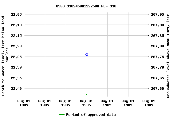 Graph of groundwater level data at USGS 330245081222500 AL- 338