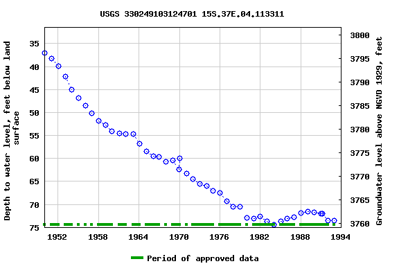 Graph of groundwater level data at USGS 330249103124701 15S.37E.04.113311