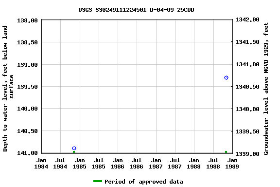 Graph of groundwater level data at USGS 330249111224501 D-04-09 25CDD