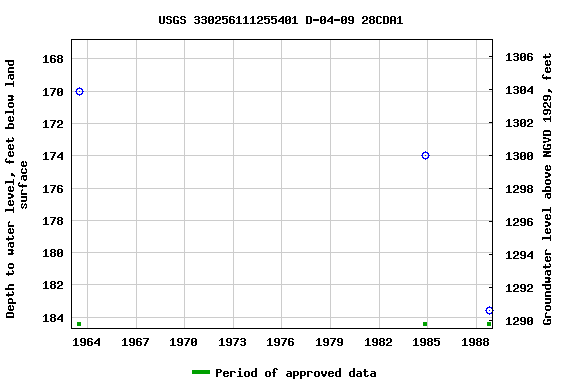 Graph of groundwater level data at USGS 330256111255401 D-04-09 28CDA1