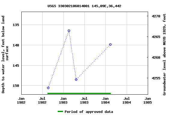 Graph of groundwater level data at USGS 330302106014001 14S.09E.36.442