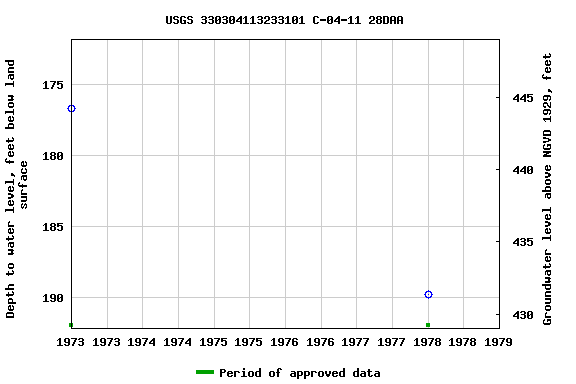 Graph of groundwater level data at USGS 330304113233101 C-04-11 28DAA