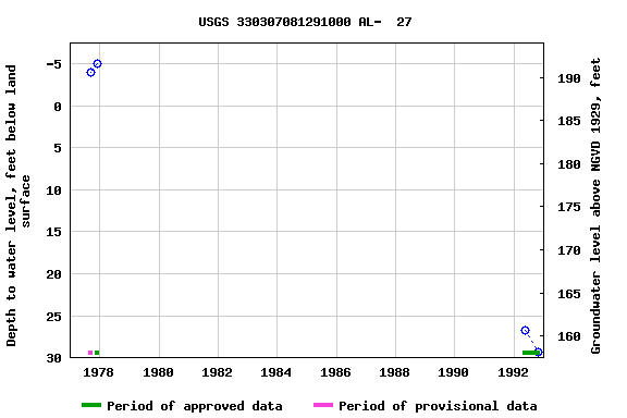 Graph of groundwater level data at USGS 330307081291000 AL-  27