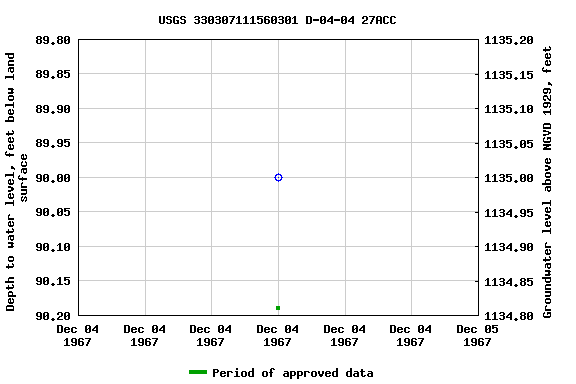 Graph of groundwater level data at USGS 330307111560301 D-04-04 27ACC