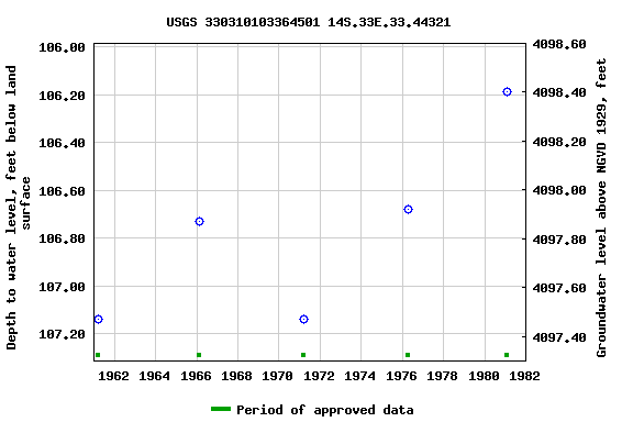 Graph of groundwater level data at USGS 330310103364501 14S.33E.33.44321