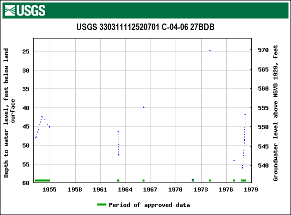 Graph of groundwater level data at USGS 330311112520701 C-04-06 27BDB