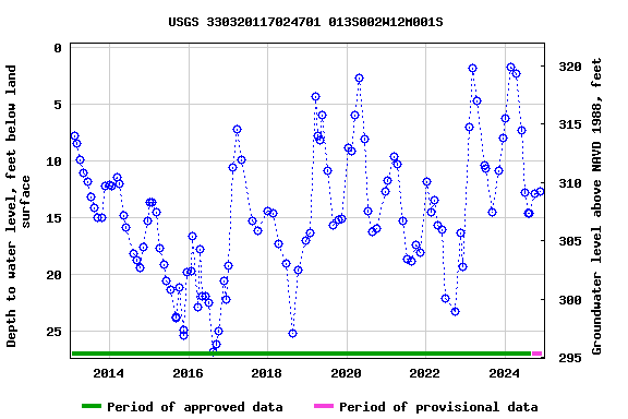 Graph of groundwater level data at USGS 330320117024701 013S002W12M001S