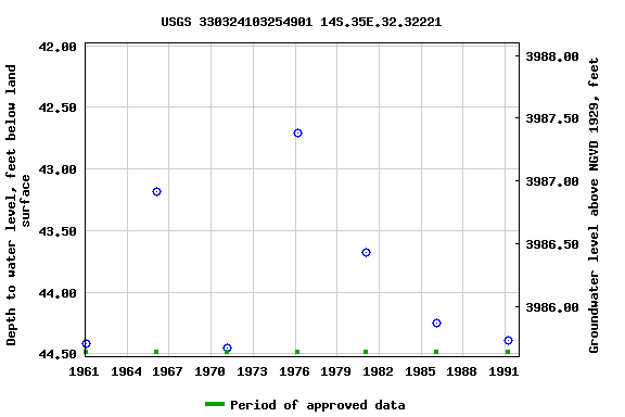 Graph of groundwater level data at USGS 330324103254901 14S.35E.32.32221