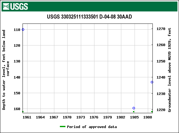 Graph of groundwater level data at USGS 330325111333501 D-04-08 30AAD