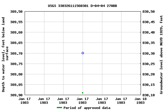 Graph of groundwater level data at USGS 330326111560301 D-04-04 27ABB