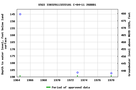 Graph of groundwater level data at USGS 330329113222101 C-04-11 26BBB1