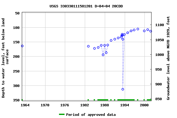 Graph of groundwater level data at USGS 330330111581201 D-04-04 20CDD