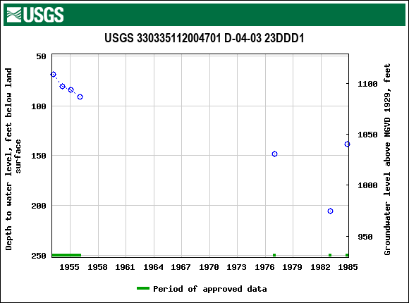 Graph of groundwater level data at USGS 330335112004701 D-04-03 23DDD1