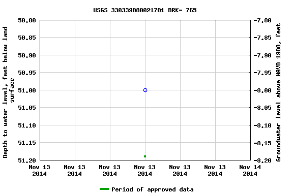 Graph of groundwater level data at USGS 330339080021701 BRK- 765