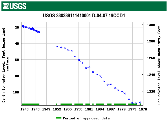 Graph of groundwater level data at USGS 330339111410001 D-04-07 19CCD1