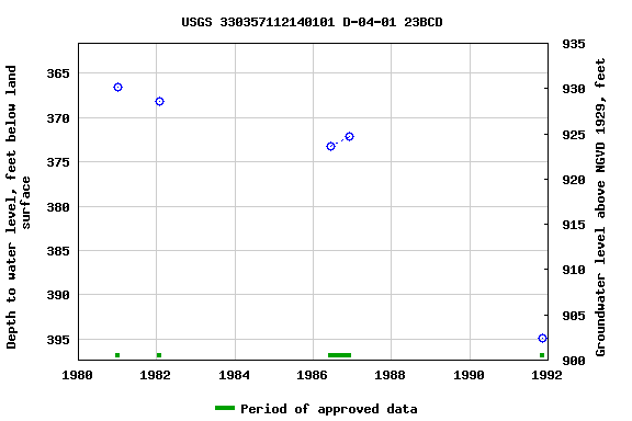 Graph of groundwater level data at USGS 330357112140101 D-04-01 23BCD