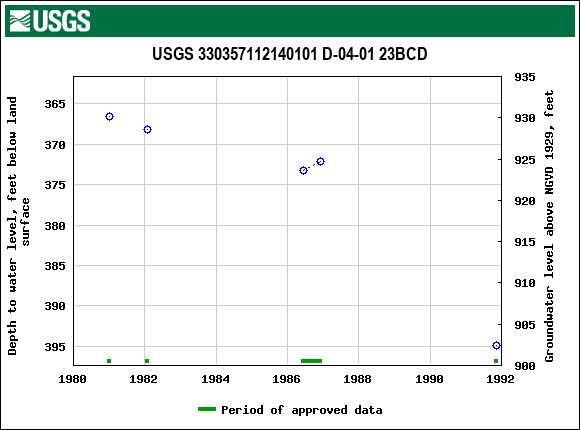 Graph of groundwater level data at USGS 330357112140101 D-04-01 23BCD