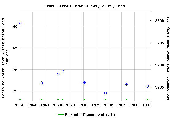 Graph of groundwater level data at USGS 330358103134901 14S.37E.29.33113
