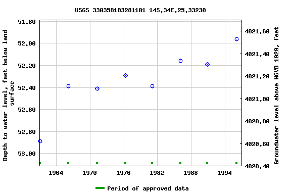 Graph of groundwater level data at USGS 330358103281101 14S.34E.25.33230