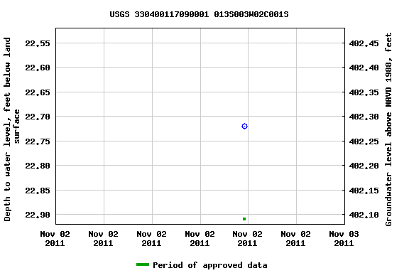 Graph of groundwater level data at USGS 330400117090001 013S003W02C001S
