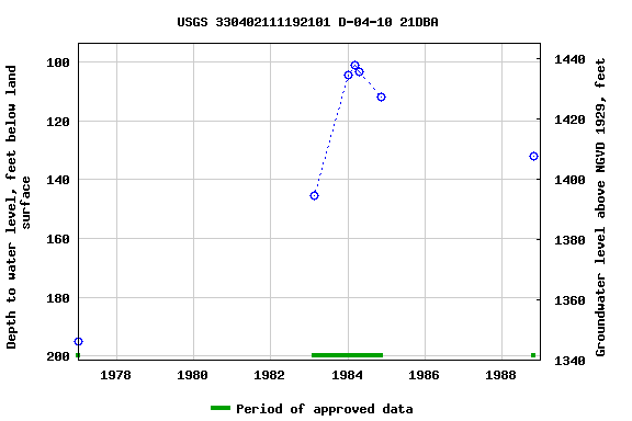 Graph of groundwater level data at USGS 330402111192101 D-04-10 21DBA