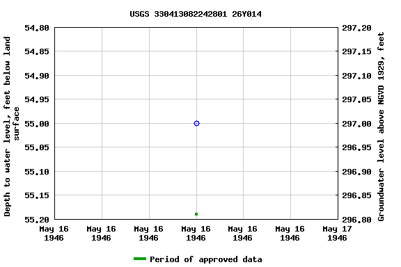 Graph of groundwater level data at USGS 330413082242801 26Y014