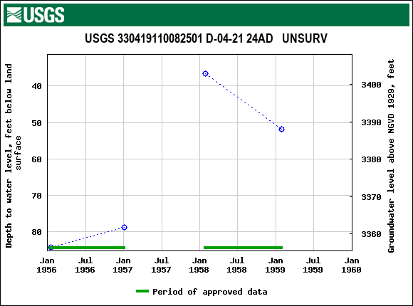 Graph of groundwater level data at USGS 330419110082501 D-04-21 24AD   UNSURV