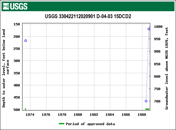 Graph of groundwater level data at USGS 330422112020901 D-04-03 15DCD2