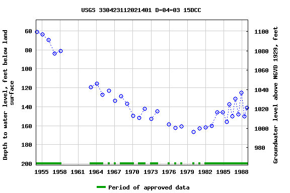 Graph of groundwater level data at USGS 330423112021401 D-04-03 15DCC