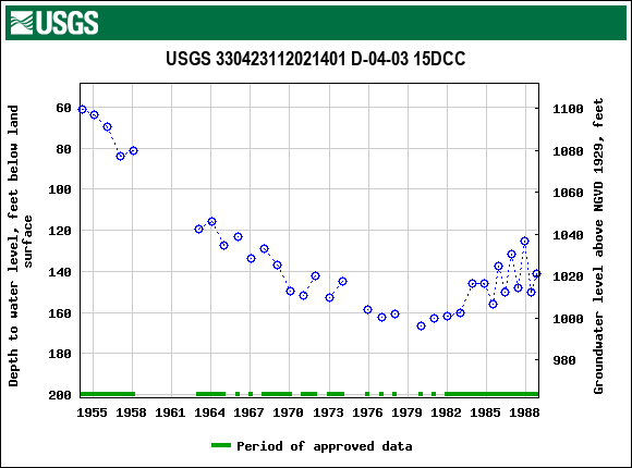 Graph of groundwater level data at USGS 330423112021401 D-04-03 15DCC