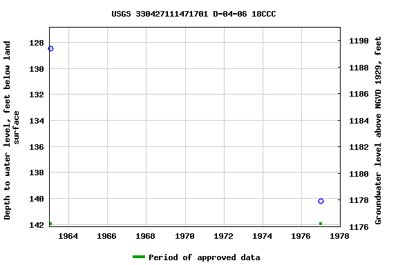 Graph of groundwater level data at USGS 330427111471701 D-04-06 18CCC