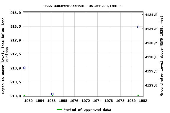 Graph of groundwater level data at USGS 330429103443501 14S.32E.29.144111