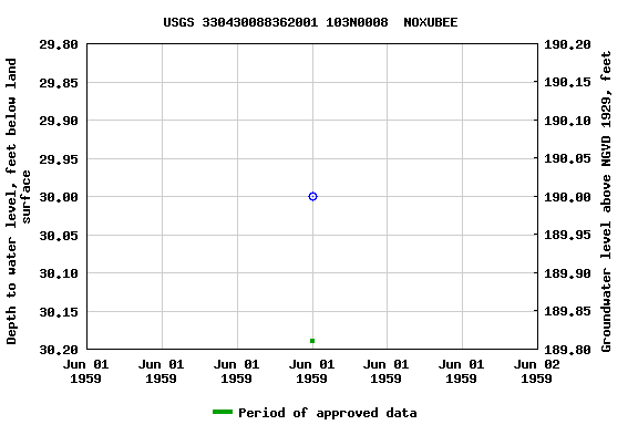 Graph of groundwater level data at USGS 330430088362001 103N0008  NOXUBEE