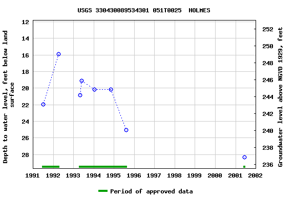 Graph of groundwater level data at USGS 330430089534301 051T0025  HOLMES