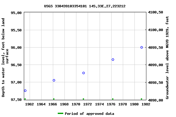 Graph of groundwater level data at USGS 330439103354101 14S.33E.27.223212
