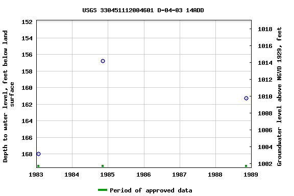 Graph of groundwater level data at USGS 330451112004601 D-04-03 14ADD