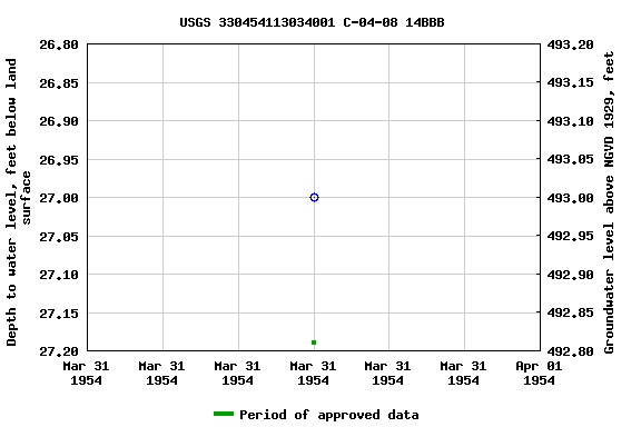Graph of groundwater level data at USGS 330454113034001 C-04-08 14BBB