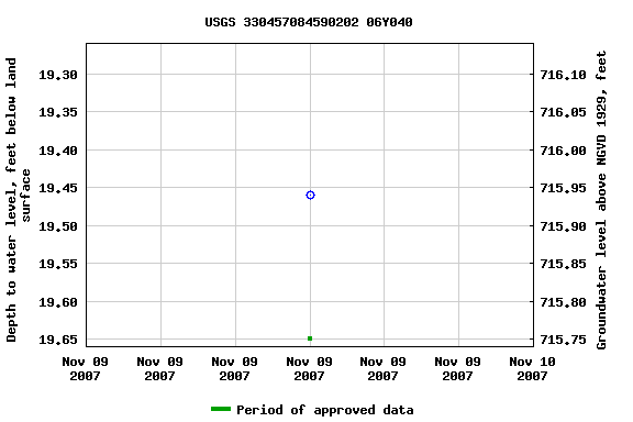 Graph of groundwater level data at USGS 330457084590202 06Y040