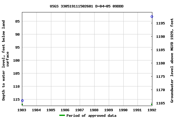 Graph of groundwater level data at USGS 330519111502601 D-04-05 09DDD