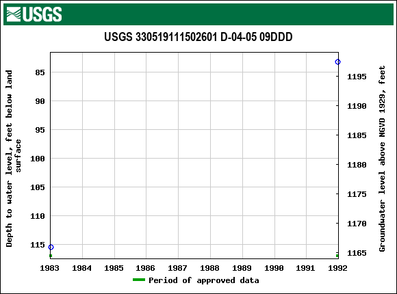 Graph of groundwater level data at USGS 330519111502601 D-04-05 09DDD