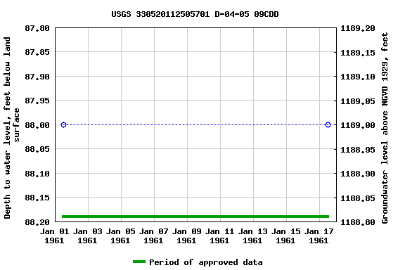 Graph of groundwater level data at USGS 330520112505701 D-04-05 09CDD