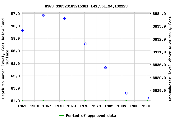 Graph of groundwater level data at USGS 330523103215301 14S.35E.24.132223