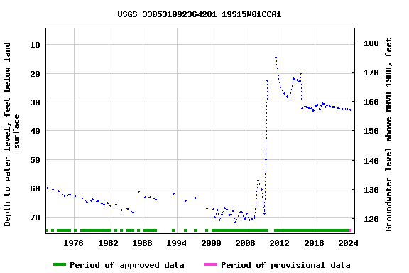 Graph of groundwater level data at USGS 330531092364201 19S15W01CCA1