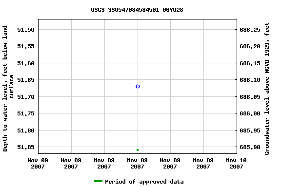 Graph of groundwater level data at USGS 330547084584501 06Y028