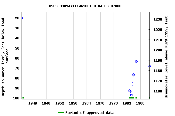 Graph of groundwater level data at USGS 330547111461801 D-04-06 07ADD