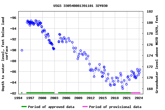 Graph of groundwater level data at USGS 330548081391101 32Y030
